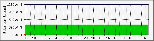 sw-core-kopo-7 Traffic Graph