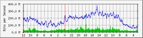 sw-core-krtg-3 Traffic Graph