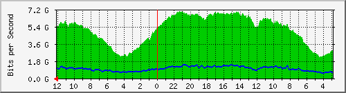 sw-core-krtg-4 Traffic Graph