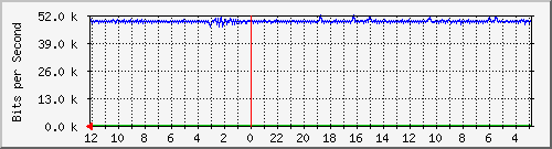 sw-core-krtg-57 Traffic Graph