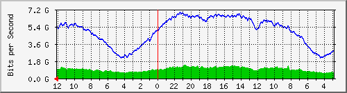 sw-core-krtg-9 Traffic Graph