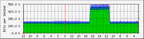 sw-core-mls-151060535 Traffic Graph