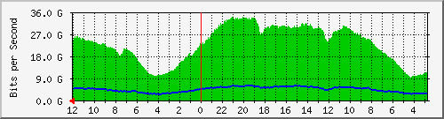 sw-core-mls-369098753 Traffic Graph
