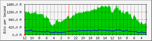 sw-core-mls-369098755 Traffic Graph