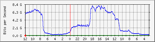 sw-core-mls-369098756 Traffic Graph