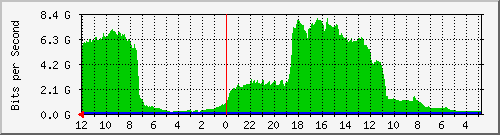 sw-core-mls-369098757 Traffic Graph