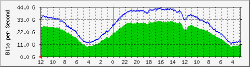 sw-core-mls-369098762 Traffic Graph