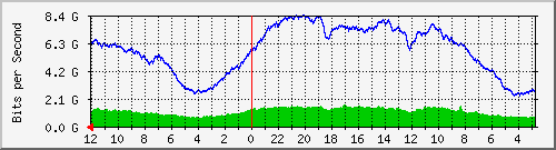 sw-core-mls-436207616 Traffic Graph