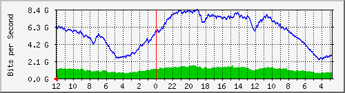 sw-core-mls-436211712 Traffic Graph