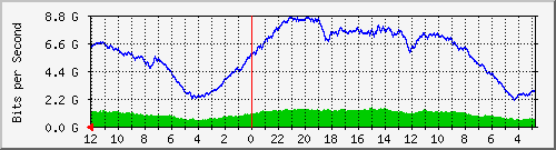 sw-core-mls-436219904 Traffic Graph