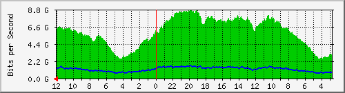 sw-core-mls-436224000 Traffic Graph