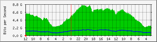 sw-core-mls-436228096 Traffic Graph