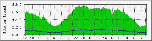 sw-core-mls-436232192 Traffic Graph