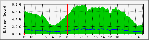 sw-core-mls-436236288 Traffic Graph
