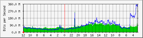 sw-core-mls-436240384 Traffic Graph