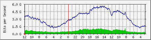 sw-core-mls-436264960 Traffic Graph