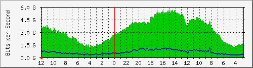 sw-core-mls-436269056 Traffic Graph