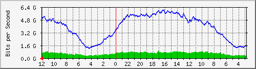sw-core-mls-436273152 Traffic Graph