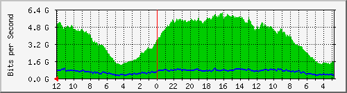 sw-core-mls-436277248 Traffic Graph