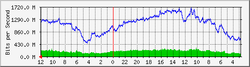 sw-core-mls-436281344 Traffic Graph