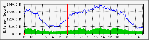 sw-core-mls-436289536 Traffic Graph