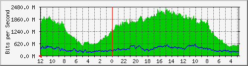 sw-core-mls-436293632 Traffic Graph
