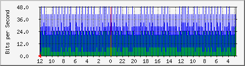 sw-core-mls-436301824 Traffic Graph