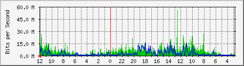 sw-core-mls-436305920 Traffic Graph
