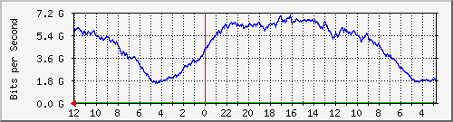 sw-core-mls-436310016 Traffic Graph