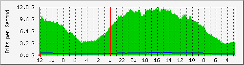 sw-core-mls-436408320 Traffic Graph