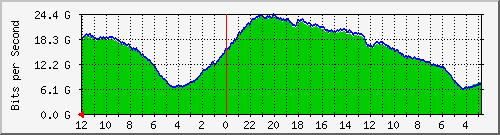 sw-core-mls-436416512 Traffic Graph