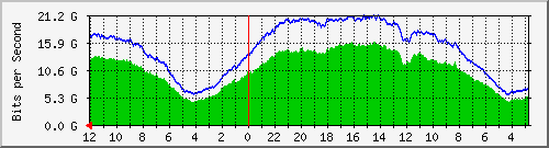 sw-core-mls-436420608 Traffic Graph
