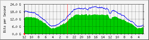 sw-core-mls-436424704 Traffic Graph