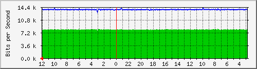 sw-core-mls-83886080 Traffic Graph