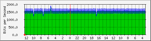 sw-core-vq.vaquest.net-151060481 Traffic Graph