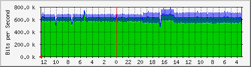 sw-core-vq.vaquest.net-151060530 Traffic Graph