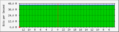 sw-core-vq.vaquest.net-151061710 Traffic Graph