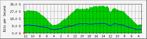 sw-core-vq.vaquest.net-369098752 Traffic Graph
