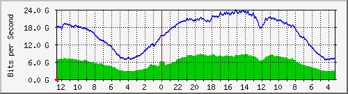 sw-core-vq.vaquest.net-369098761 Traffic Graph