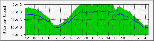 sw-core-vq.vaquest.net-369098762 Traffic Graph