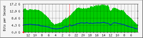 sw-core-vq.vaquest.net-436211712 Traffic Graph