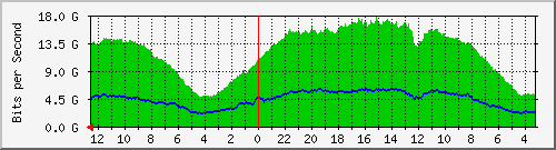 sw-core-vq.vaquest.net-436215808 Traffic Graph