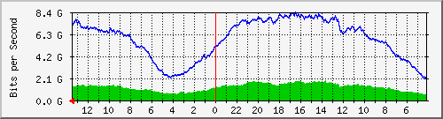 sw-core-vq.vaquest.net-436219904 Traffic Graph