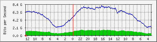 sw-core-vq.vaquest.net-436224000 Traffic Graph