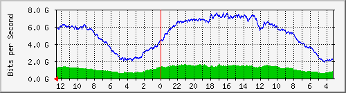 sw-core-vq.vaquest.net-436228096 Traffic Graph