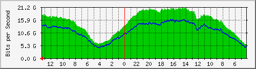 sw-core-vq.vaquest.net-436322304 Traffic Graph