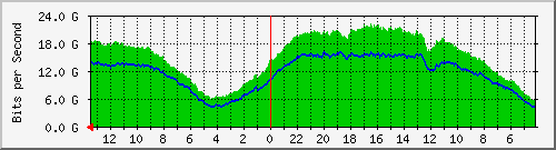 sw-core-vq.vaquest.net-436326400 Traffic Graph