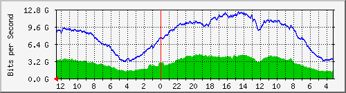 sw-core-vq.vaquest.net-436330496 Traffic Graph