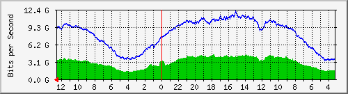sw-core-vq.vaquest.net-436334592 Traffic Graph