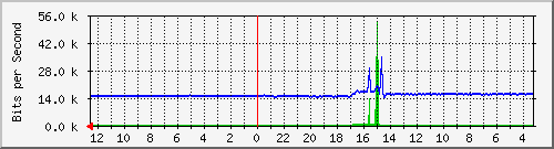 sw-core-vq.vaquest.net-939524096 Traffic Graph